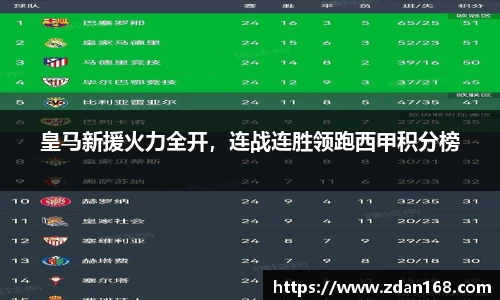 皇马新援火力全开，连战连胜领跑西甲积分榜